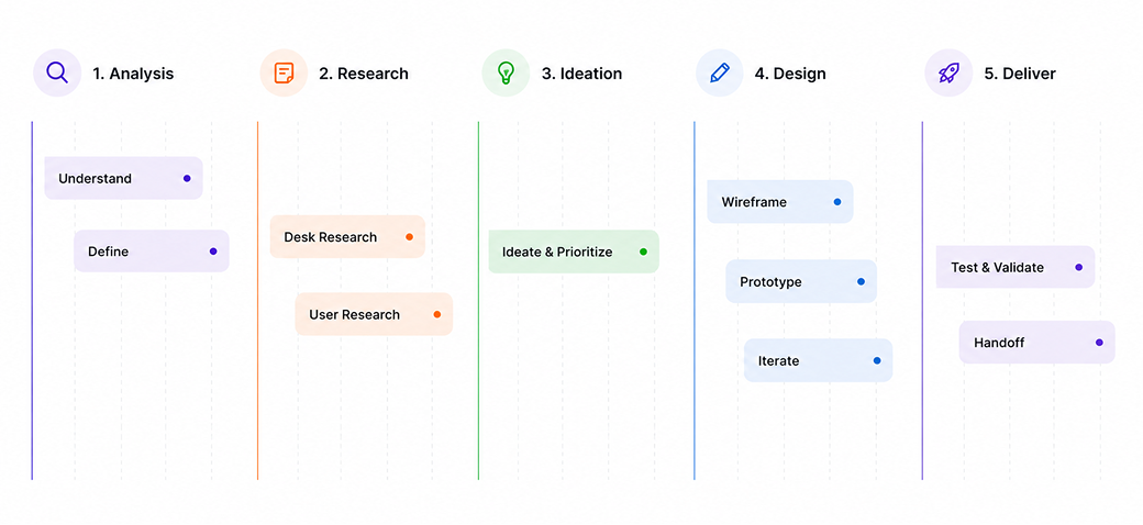 Design Process